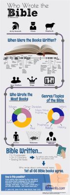 who wrote the most books in the bible: A deep dive into biblical composition and authorship debates